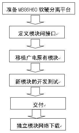 软硬件分离平台上的 软件开发流程