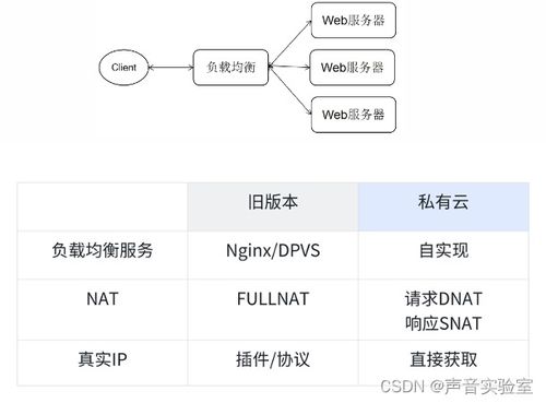 荔枝技术 私有云网络的落地实践